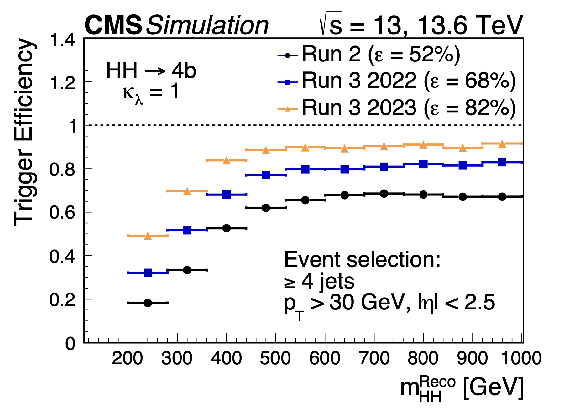 Plot for CMS Run‑3 JINST