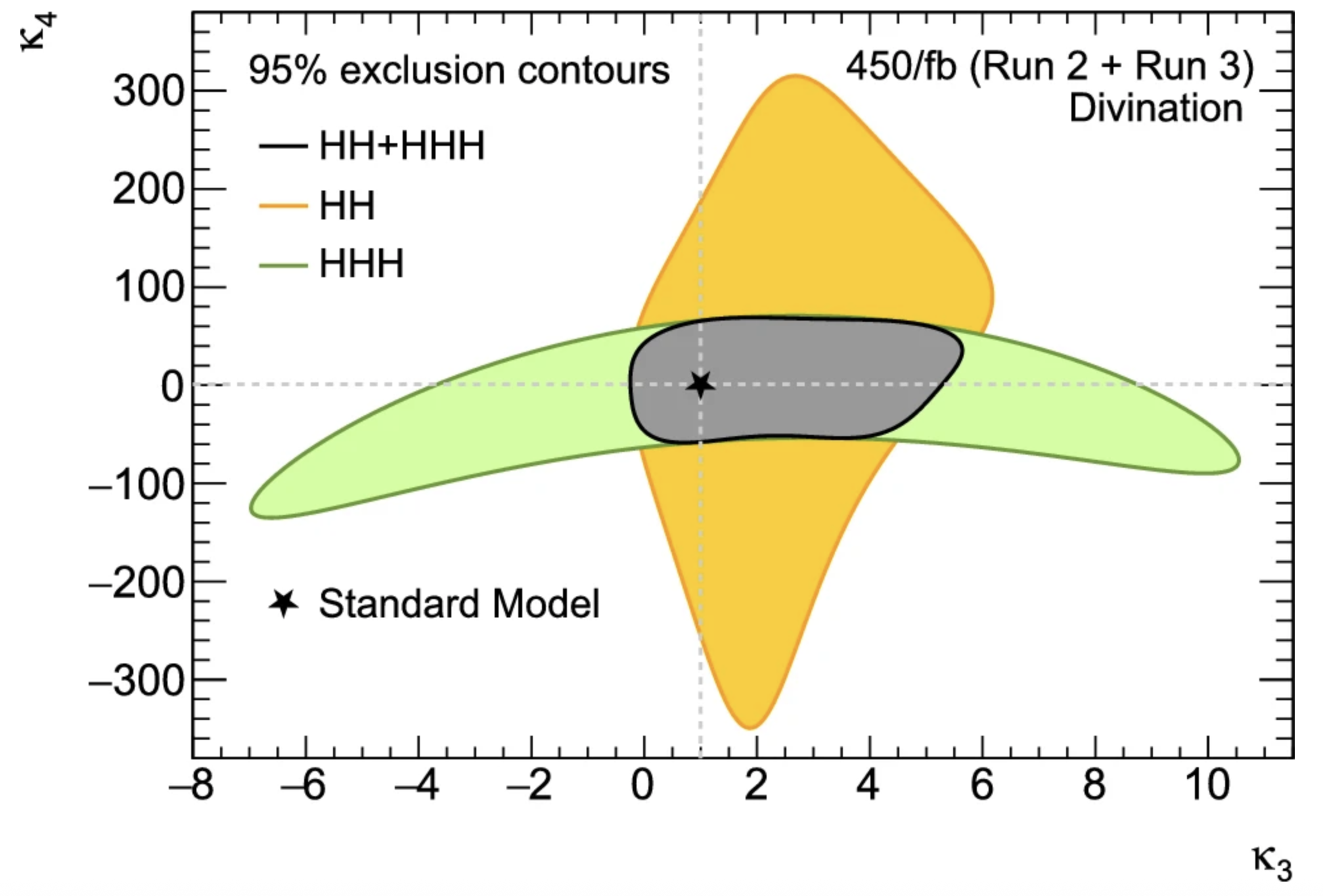 Plot for Triple‑Higgs whitepaper