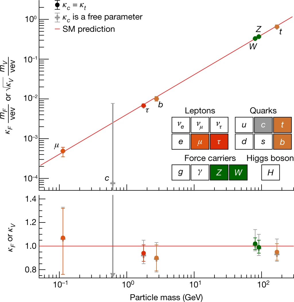 Plot for Nature Higgs interactions