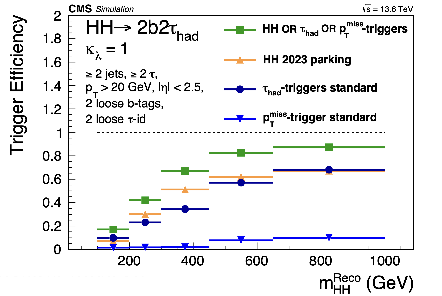 Plot for scouting & parking