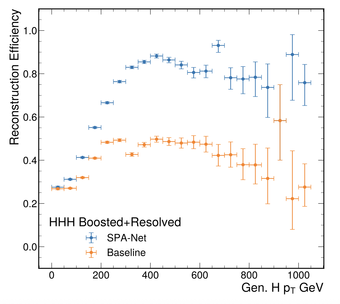 Plot for SPA‑Net multi‑Higgs